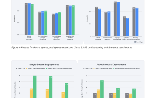 Neural Magic Releases 2:4 Sparse Llama 3.1 8B: Smaller Models for Efficient GPU Inference