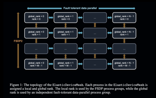 PRIME Intellect Releases INTELLECT-1 (Instruct + Base): The First 10B Parameter Language Model Collaboratively Trained Across the Globe