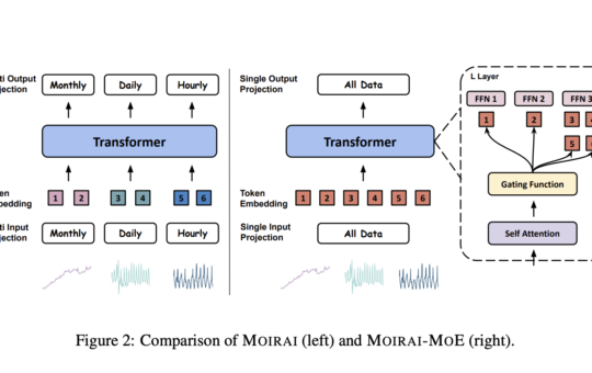 Salesforce AI Research Introduces Moirai-MoE: A MoE Time Series Foundation Model that Achieves Token-Level Model Specialization Autonomously