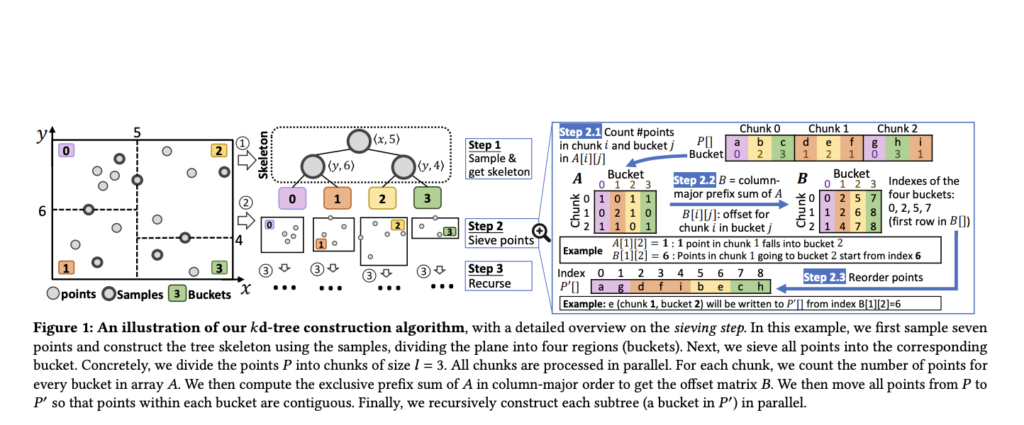 UC Riverside Researchers Propose the Pkd-tree (Parallel kd-tree): A Parallel kd-tree that is Efficient both in Theory and in Practice