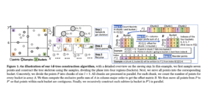 UC Riverside Researchers Propose the Pkd-tree (Parallel kd-tree): A Parallel kd-tree that is Efficient both in Theory and in Practice