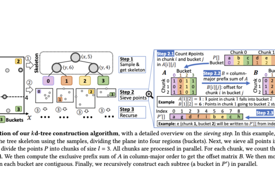 UC Riverside Researchers Propose the Pkd-tree (Parallel kd-tree): A Parallel kd-tree that is Efficient both in Theory and in Practice