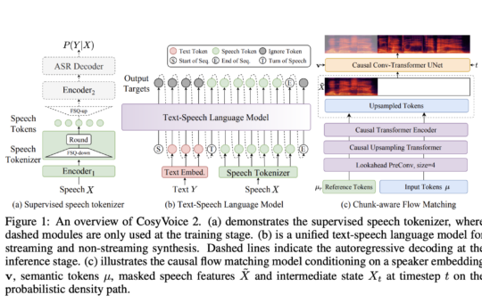 Alibaba AI Research Releases CosyVoice 2: An Improved Streaming Speech Synthesis Model