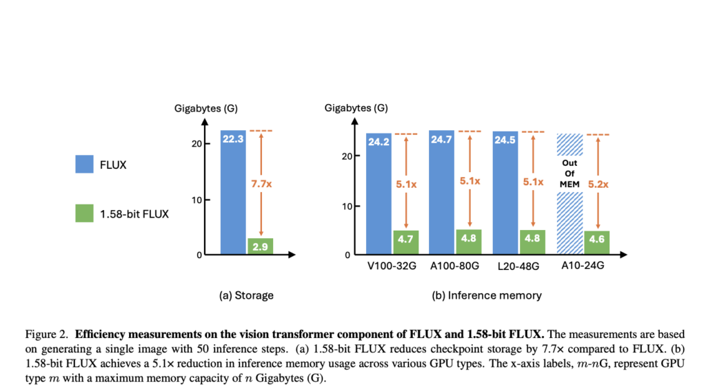 ByteDance Research Introduces 1.58-bit FLUX: A New AI Approach that Gets 99.5% of the Transformer Parameters Quantized to 1.58 bits