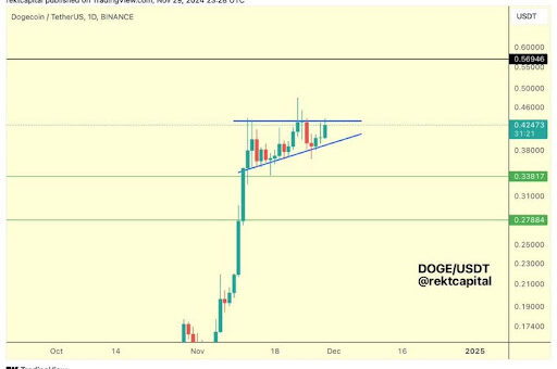 Dogecoin price