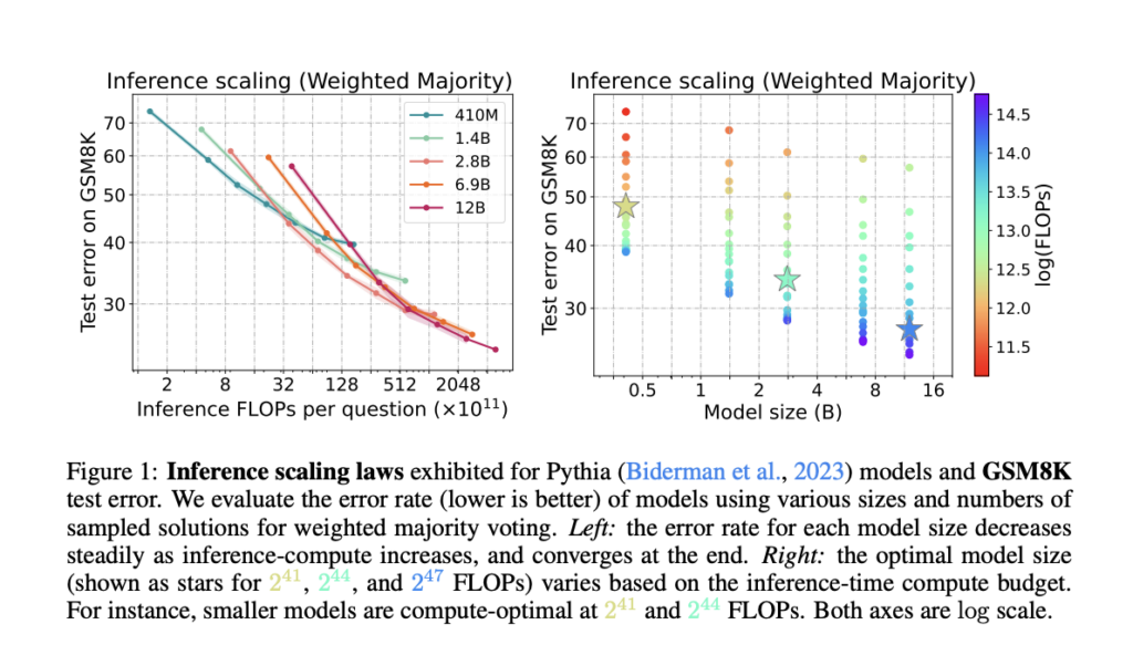 From Theory to Practice: Compute-Optimal Inference Strategies for Language Model