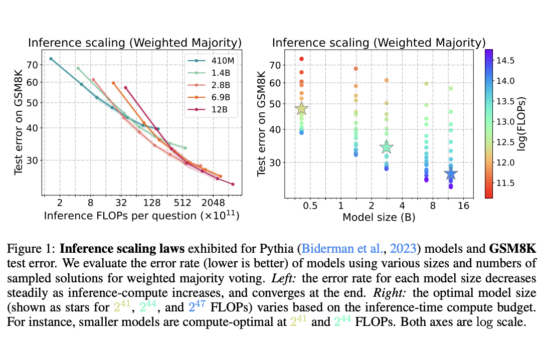 From Theory to Practice: Compute-Optimal Inference Strategies for Language Model