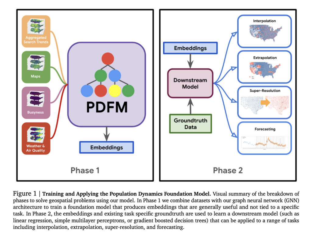 Google AI Releases Population Dynamics Foundation Model (PDFM): A Machine Learning Framework Designed to Power Downstream Geospatial Modeling