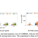 Meet CoMERA: An Advanced Tensor Compression Framework Redefining AI Model Training with Speed and Precision