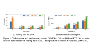 Meet CoMERA: An Advanced Tensor Compression Framework Redefining AI Model Training with Speed and Precision