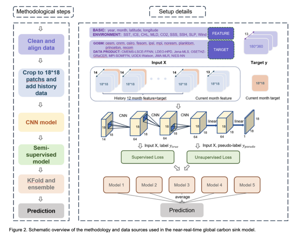 Microsoft Research Introduces AI-Powered Carbon Budgeting Method: A Real-Time Approach to Tracking Global Carbon Sinks and Emission