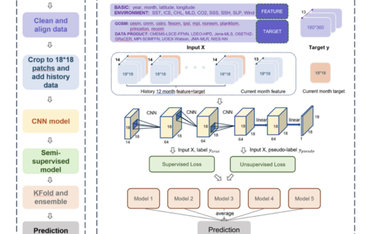 Microsoft Research Introduces AI-Powered Carbon Budgeting Method: A Real-Time Approach to Tracking Global Carbon Sinks and Emission