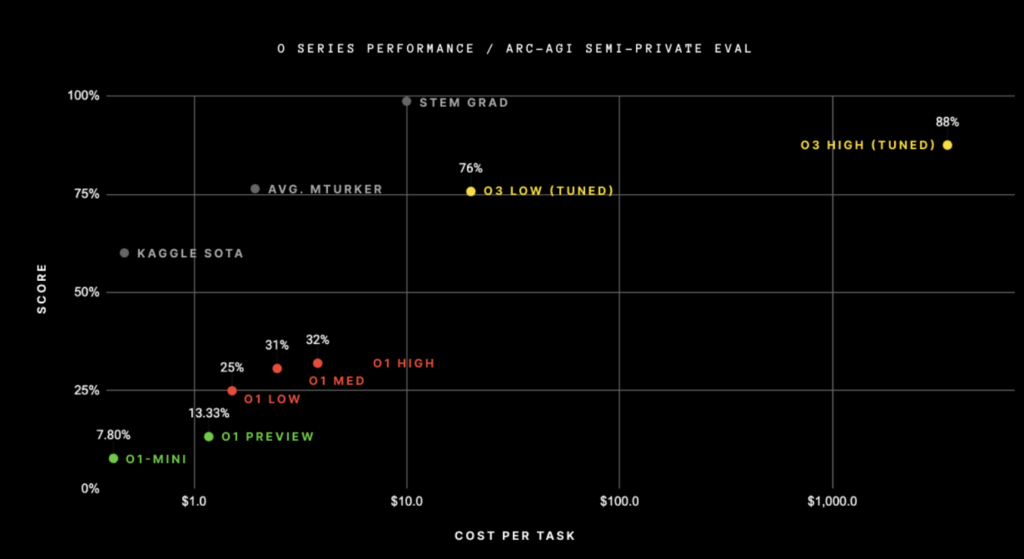 OpenAI Announces OpenAI o3: A Measured Advancement in AI Reasoning with 87.5% Score on Arc AGI Benchmarks