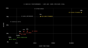 OpenAI Announces OpenAI o3: A Measured Advancement in AI Reasoning with 87.5% Score on Arc AGI Benchmarks