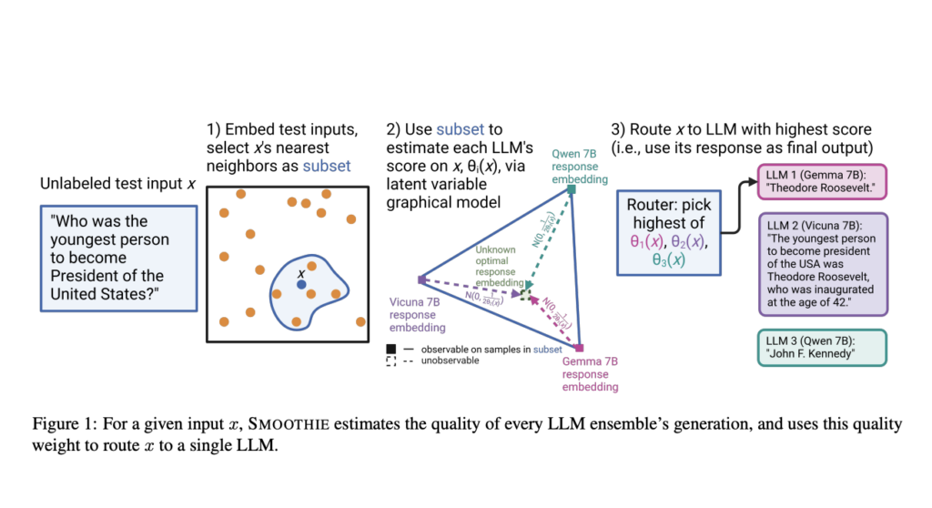 Researchers at Stanford University Propose SMOOTHIE: A Machine Learning Algorithm for Learning Label-Free Routers for Generative Tasks