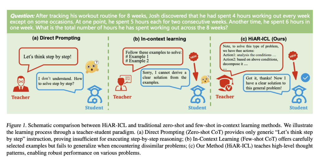 Revolutionizing In-Context Learning: The HiAR-ICL Paradigm for Advanced Reasoning with MCTS