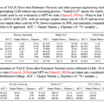 This AI Paper Proposes TALE: An AI Framework that Reduces Token Redundancy in Chain-of-Thought (CoT) Reasoning by Incorporating Token Budget Awareness