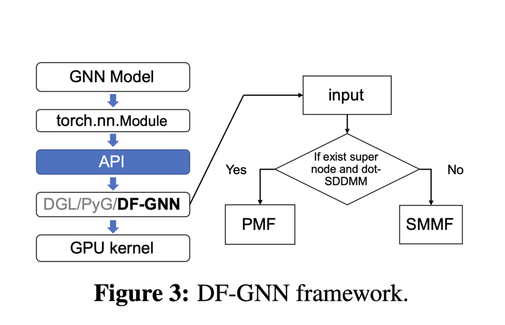 This AI Paper from Amazon Introduces DF-GNN: A Dynamic Kernel Fusion Framework for Accelerating Attention-Graph Neural Networks on GPUs