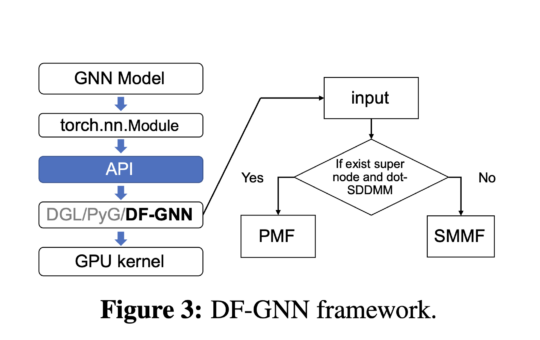 This AI Paper from Amazon Introduces DF-GNN: A Dynamic Kernel Fusion Framework for Accelerating Attention-Graph Neural Networks on GPUs