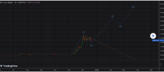 XRP Price Crash To $2 Marks End Of Bearish 2nd Wave