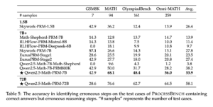 Alibaba Qwen Team just Released 'Lessons of Developing Process Reward Models in Mathematical Reasoning' along with a State-of-the-Art 7B and 72B PRMs
