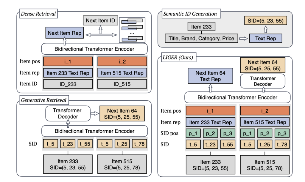 Meta AI Proposes LIGER: A Novel AI Method that Synergistically Combines the Strengths of Dense and Generative Retrieval to Significantly Enhance the Performance of Generative Retrieval