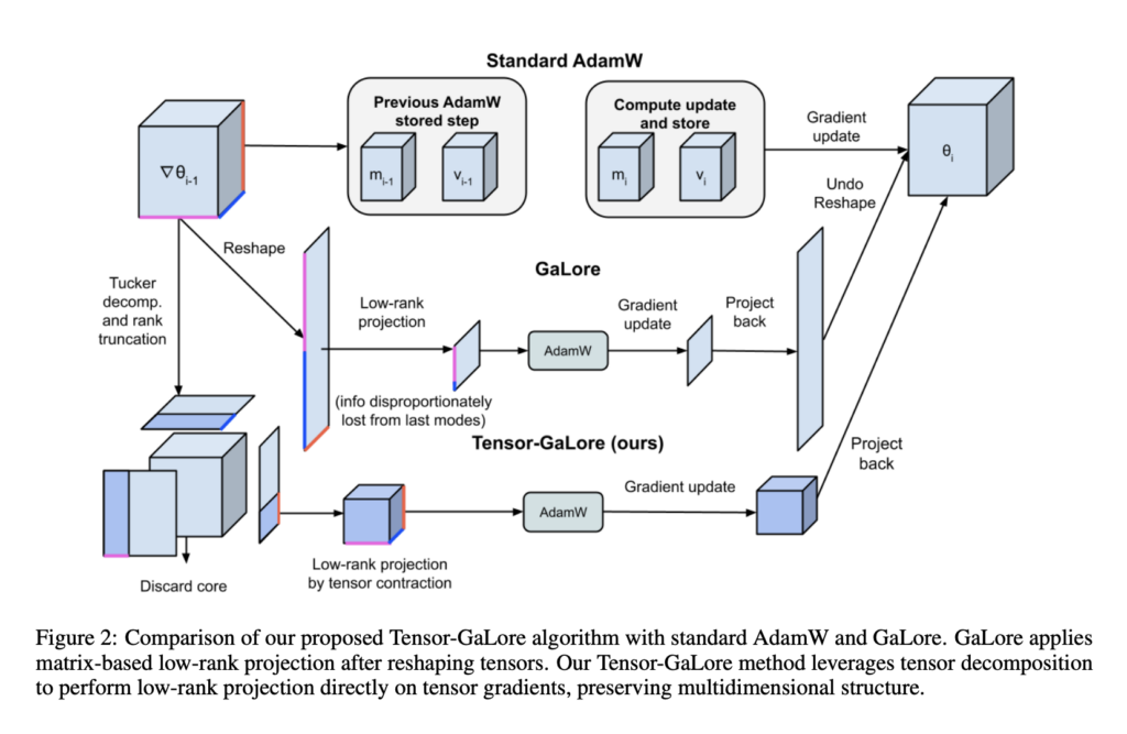 Researchers from Caltech, Meta FAIR, and NVIDIA AI Introduce Tensor-GaLore: A Novel Method for Efficient Training of Neural Networks with Higher-Order Tensor Weights