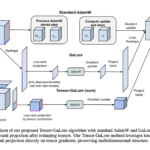 Researchers from Caltech, Meta FAIR, and NVIDIA AI Introduce Tensor-GaLore: A Novel Method for Efficient Training of Neural Networks with Higher-Order Tensor Weights