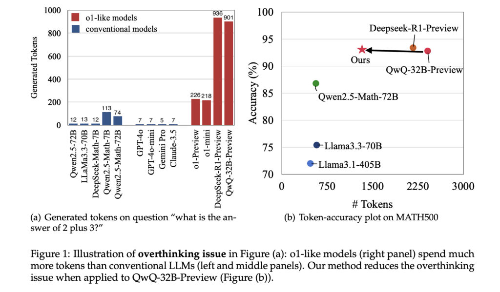 This AI Paper from Tencent AI Lab and Shanghai Jiao Tong University Explores Overthinking in o1-Like Models for Smarter Computation