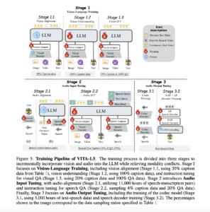 VITA-1.5: A Multimodal Large Language Model that Integrates Vision, Language, and Speech Through a Carefully Designed Three-Stage Training Methodology