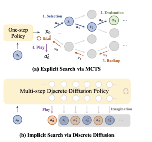 Beyond Monte Carlo Tree Search: Unleashing Implicit Chess Strategies with Discrete Diffusion